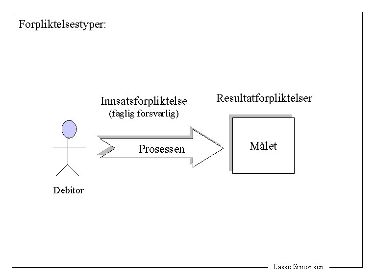 Forpliktelsestyper: Innsatsforpliktelse Resultatforpliktelser (faglig forsvarlig) Prosessen Målet Debitor Lasse Simonsen 