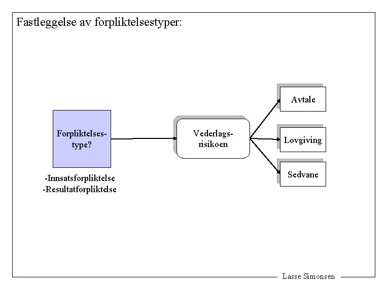 Fastleggelse av forpliktelsestyper: Avtale Forpliktelsestype? -Innsatsforpliktelse -Resultatforpliktelse Vederlagsrisikoen Lovgiving Sedvane Lasse Simonsen 