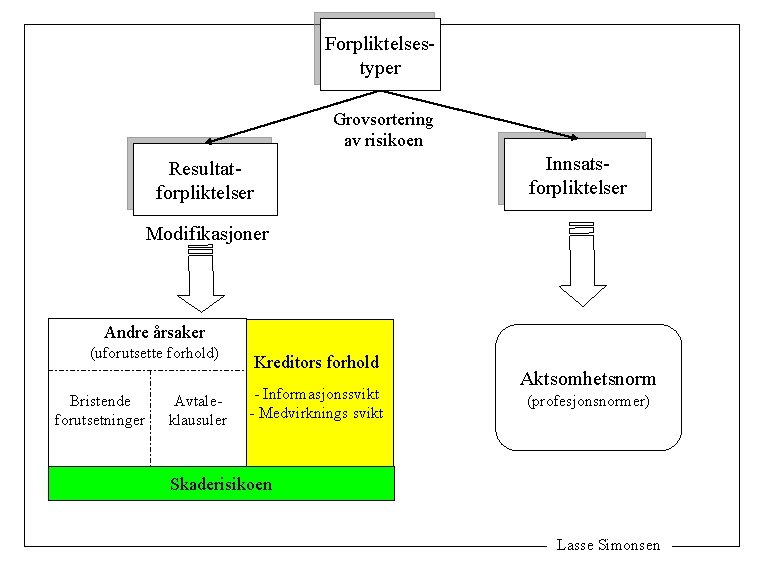 Forpliktelsestyper Grovsortering av risikoen Resultatforpliktelser Innsatsforpliktelser Modifikasjoner Andre årsaker (uforutsette forhold) Bristende forutsetninger Avtaleklausuler