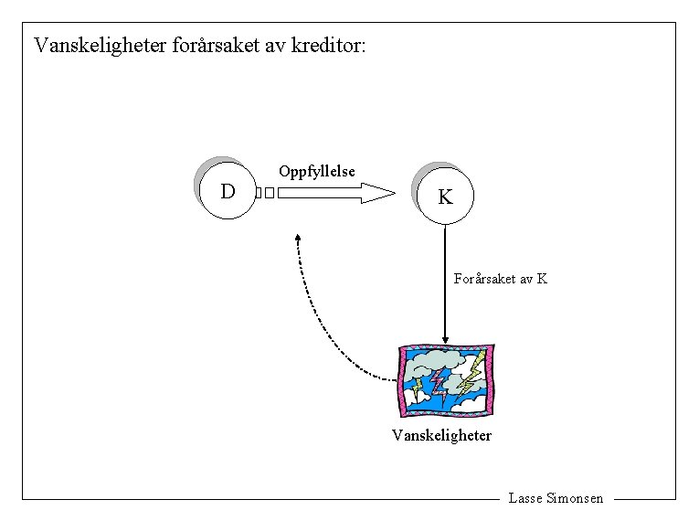 Vanskeligheter forårsaket av kreditor: D Oppfyllelse K Forårsaket av K Vanskeligheter Lasse Simonsen 