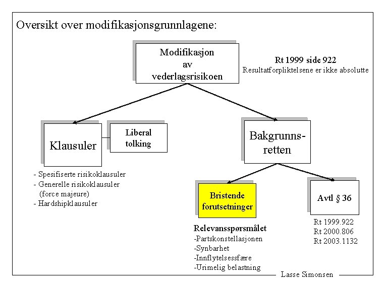 Oversikt over modifikasjonsgrunnlagene: Modifikasjon av vederlagsrisikoen Klausuler Liberal tolking - Spesifiserte risikoklausuler - Generelle