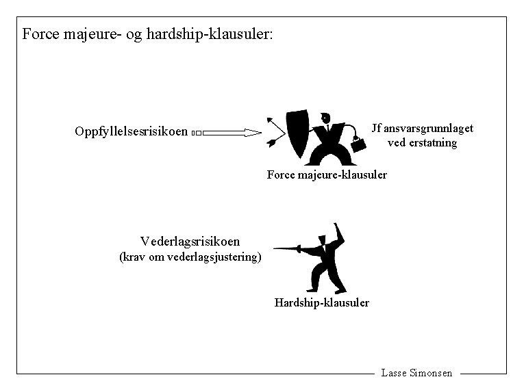 Force majeure- og hardship-klausuler: Jf ansvarsgrunnlaget ved erstatning Oppfyllelsesrisikoen Force majeure-klausuler Vederlagsrisikoen (krav om