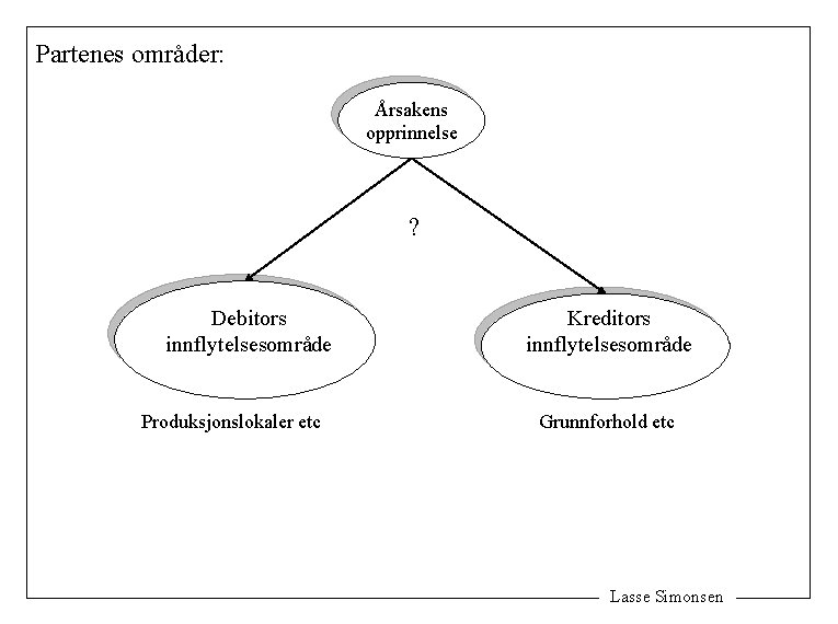 Partenes områder: Årsakens opprinnelse ? Debitors område innflytelsesområde Produksjonslokaler etc Kreditors innflytelsesområde Grunnforhold etc