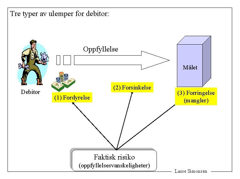 Tre typer av ulemper for debitor: Oppfyllelse Målet Debitor (2) Forsinkelse (1) Fordyrelse (3)