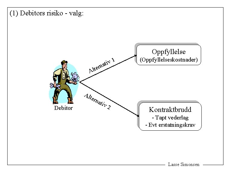 (1) Debitors risiko - valg: Oppfyllelse n er Alt Debitor 1 v i t