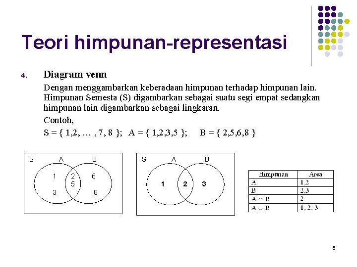 Teori himpunan-representasi Diagram venn 4. Dengan menggambarkan keberadaan himpunan terhadap himpunan lain. Himpunan Semesta