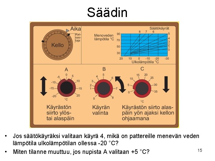 Säädin • Jos säätökäyräksi valitaan käyrä 4, mikä on pattereille menevän veden lämpötila ulkolämpötilan