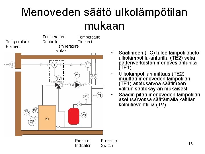 Menoveden säätö ulkolämpötilan mukaan Temperature Element Temperature Controller Element Temperature Valve • • •