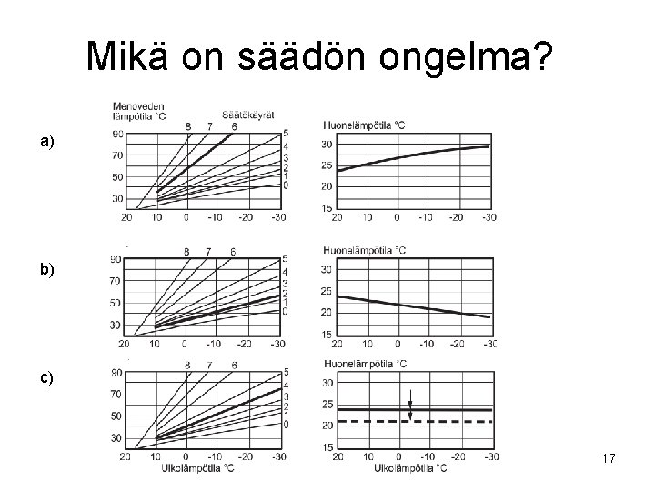 Mikä on säädön ongelma? a) b) c) 17 