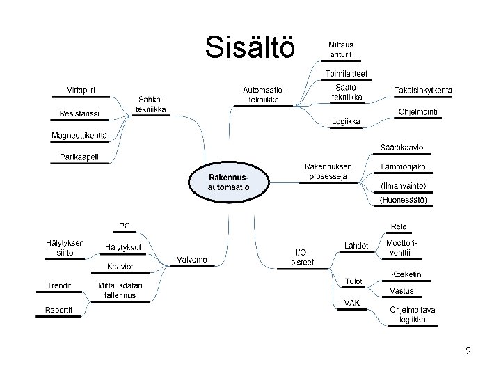 Sisältö 2 