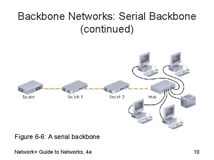Backbone Networks: Serial Backbone (continued) Figure 6 -6: A serial backbone Network+ Guide to