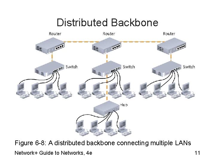 Distributed Backbone Figure 6 -8: A distributed backbone connecting multiple LANs Network+ Guide to