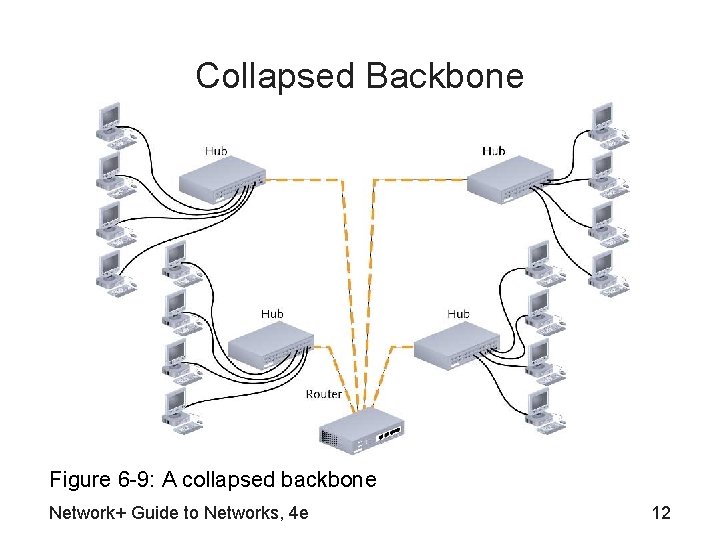 Collapsed Backbone Figure 6 -9: A collapsed backbone Network+ Guide to Networks, 4 e