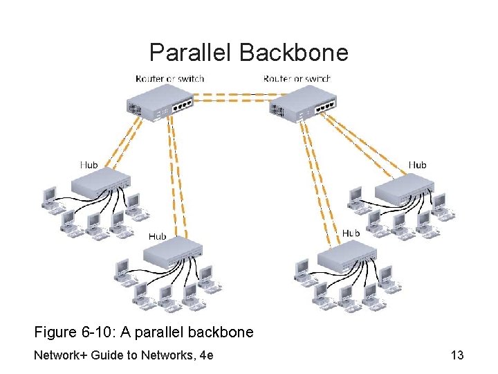Parallel Backbone Figure 6 -10: A parallel backbone Network+ Guide to Networks, 4 e