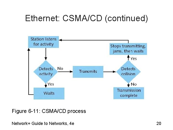 Ethernet: CSMA/CD (continued) Figure 6 -11: CSMA/CD process Network+ Guide to Networks, 4 e