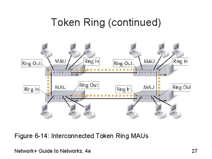 Token Ring (continued) Figure 6 -14: Interconnected Token Ring MAUs Network+ Guide to Networks,