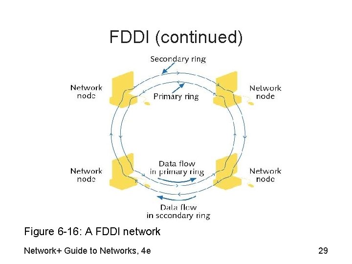 FDDI (continued) Figure 6 -16: A FDDI network Network+ Guide to Networks, 4 e