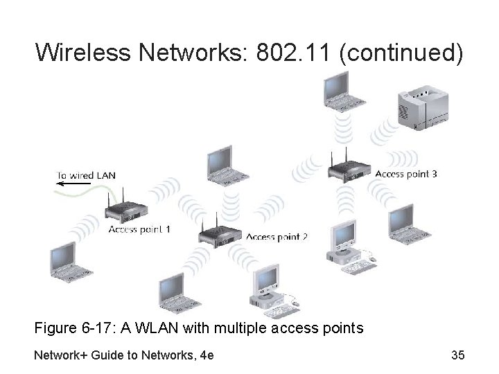 Wireless Networks: 802. 11 (continued) Figure 6 -17: A WLAN with multiple access points