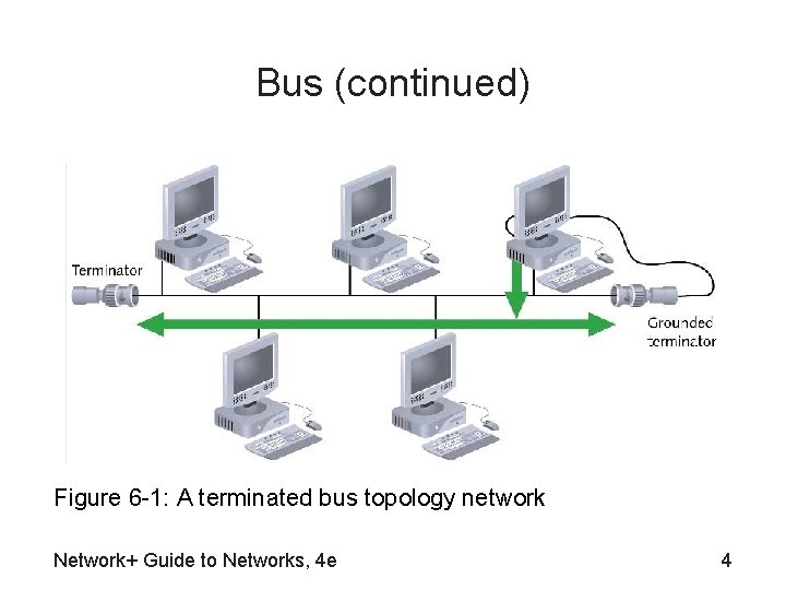 Bus (continued) Figure 6 -1: A terminated bus topology network Network+ Guide to Networks,