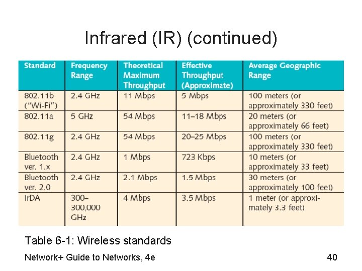 Infrared (IR) (continued) Table 6 -1: Wireless standards Network+ Guide to Networks, 4 e