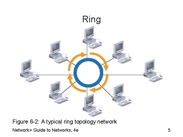 Ring Figure 6 -2: A typical ring topology network Network+ Guide to Networks, 4
