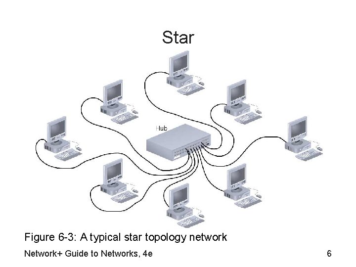 Star Figure 6 -3: A typical star topology network Network+ Guide to Networks, 4