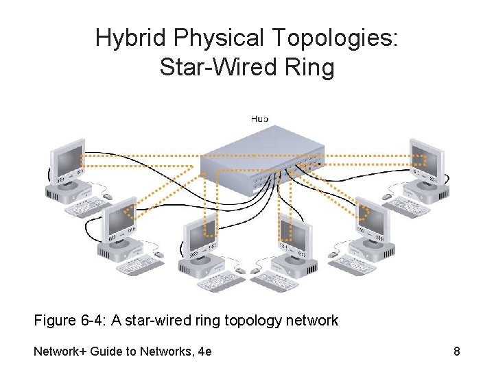 Hybrid Physical Topologies: Star-Wired Ring Figure 6 -4: A star-wired ring topology network Network+