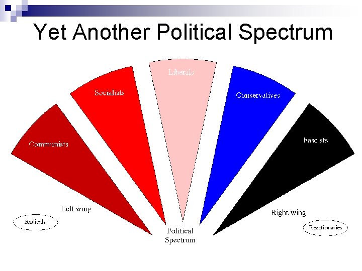 Yet Another Political Spectrum 