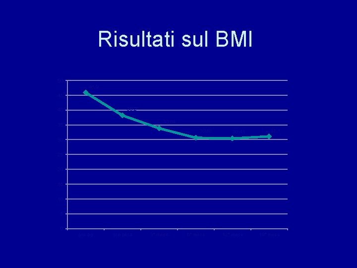 Risultati sul BMI 50 45, 9 45 38, 2 40 33, 84 35 30,