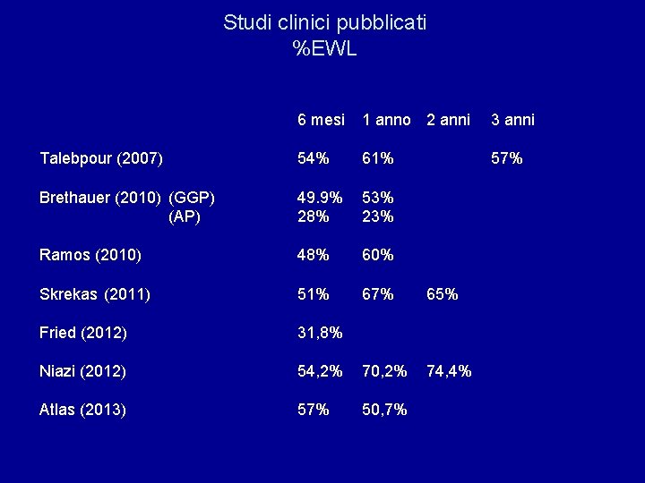 Studi clinici pubblicati %EWL 6 mesi 1 anno 2 anni 3 anni Talebpour (2007)