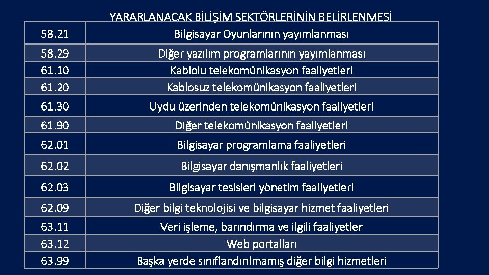 58. 21 YARARLANACAK BİLİŞİM SEKTÖRLERİNİN BELİRLENMESİ Bilgisayar Oyunlarının yayımlanması 58. 29 61. 10 61.