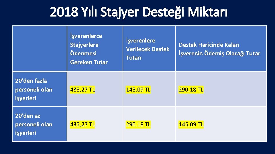 2018 Yılı Stajyer Desteği Miktarı İşverenlerce Stajyerlere Ödenmesi Gereken Tutar İşverenlere Verilecek Destek Tutarı