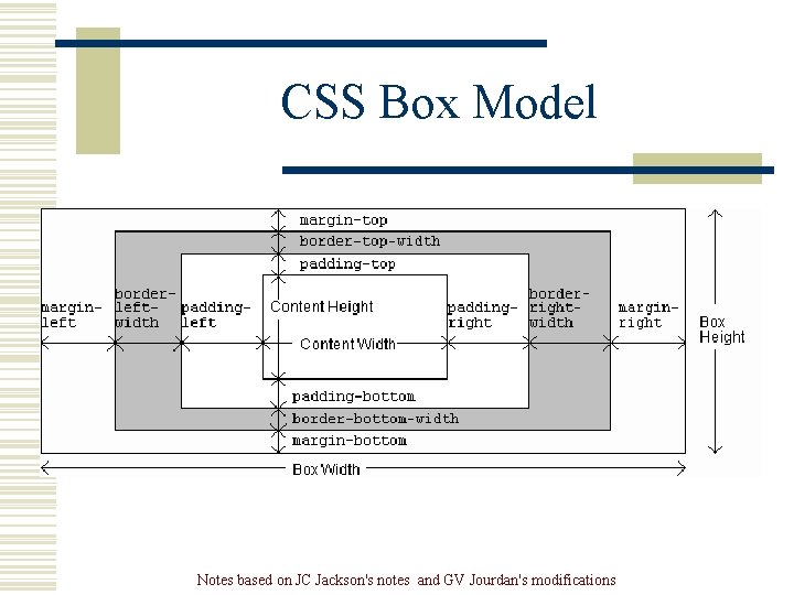 CSS Box Model Notes based on JC Jackson's notes and GV Jourdan's modifications CSS Box Model Notes based on JC Jackson's notes and GV Jourdan's modifications