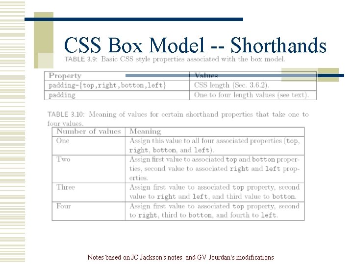 CSS Box Model -- Shorthands Notes based on JC Jackson's notes and GV Jourdan's CSS Box Model -- Shorthands Notes based on JC Jackson's notes and GV Jourdan's
