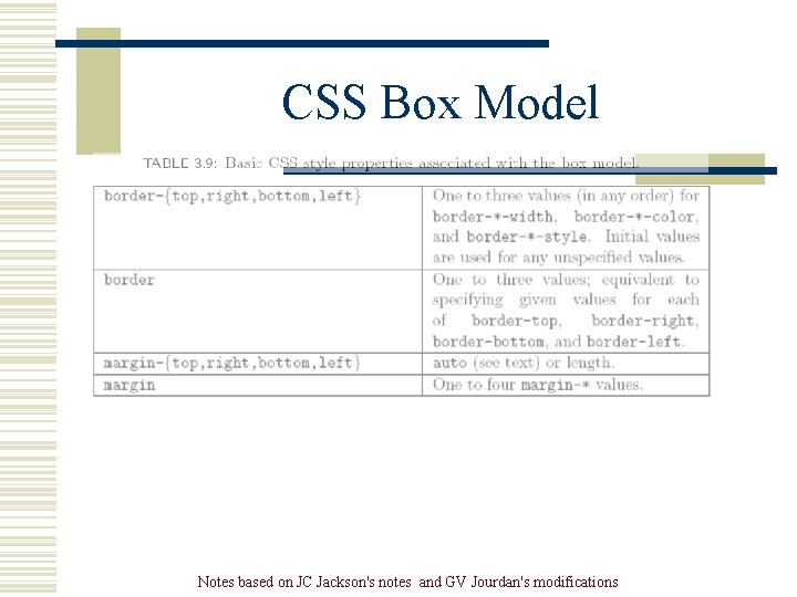 CSS Box Model Notes based on JC Jackson's notes and GV Jourdan's modifications CSS Box Model Notes based on JC Jackson's notes and GV Jourdan's modifications