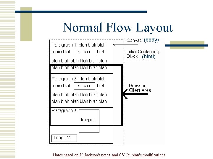 Normal Flow Layout (body) (html) Notes based on JC Jackson's notes and GV Jourdan's Normal Flow Layout (body) (html) Notes based on JC Jackson's notes and GV Jourdan's