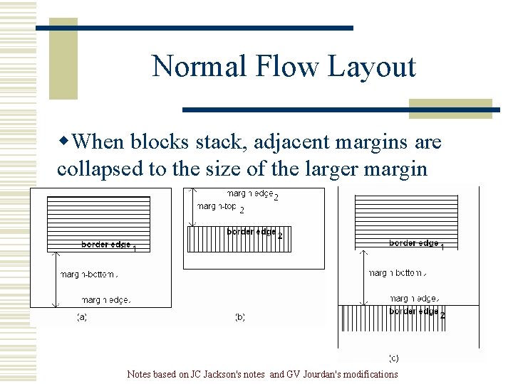 Normal Flow Layout w. When blocks stack, adjacent margins are collapsed to the size Normal Flow Layout w. When blocks stack, adjacent margins are collapsed to the size