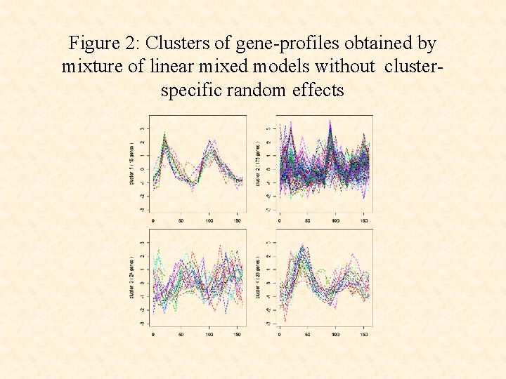 Figure 2: Clusters of gene-profiles obtained by mixture of linear mixed models without clusterspecific