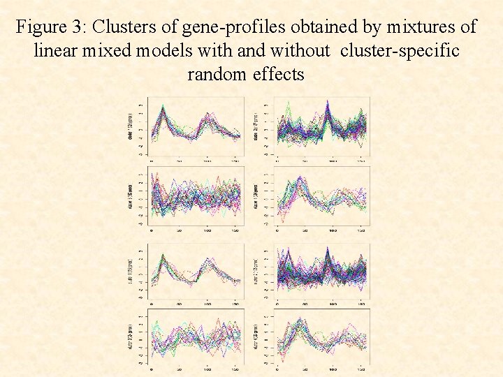 Figure 3: Clusters of gene-profiles obtained by mixtures of linear mixed models with and