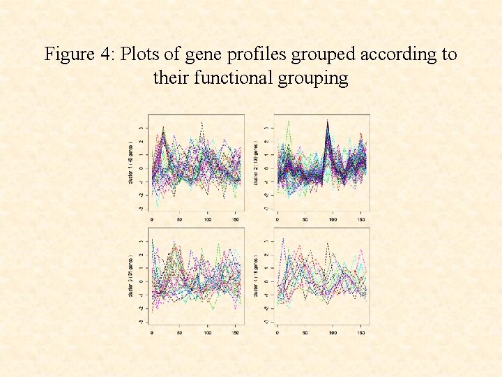 Figure 4: Plots of gene profiles grouped according to their functional grouping 
