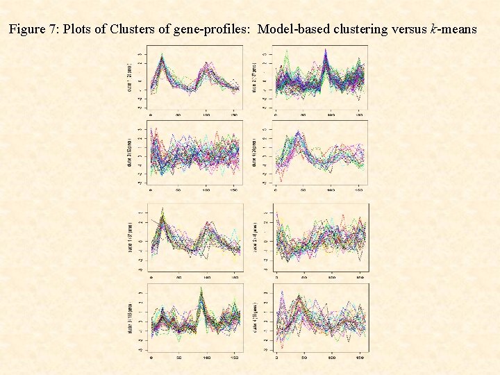 Figure 7: Plots of Clusters of gene-profiles: Model-based clustering versus k-means 