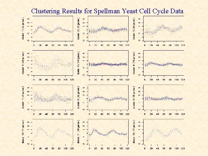 Clustering Results for Spellman Yeast Cell Cycle Data 