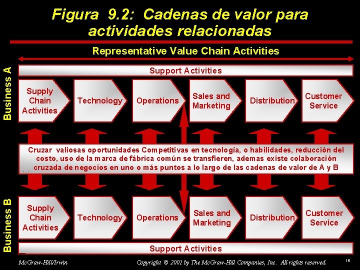 Figura 9. 2: Cadenas de valor para actividades relacionadas Business A Representative Value Chain