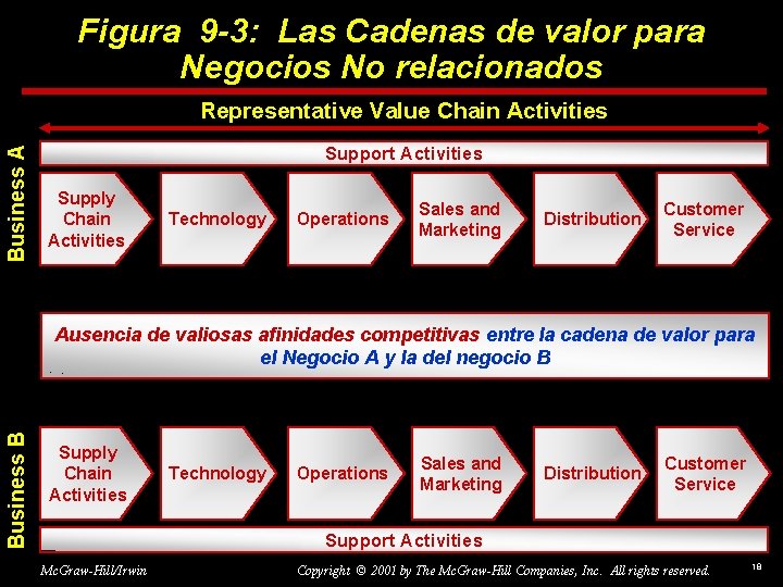 Figura 9 -3: Las Cadenas de valor para Negocios No relacionados Business A Representative