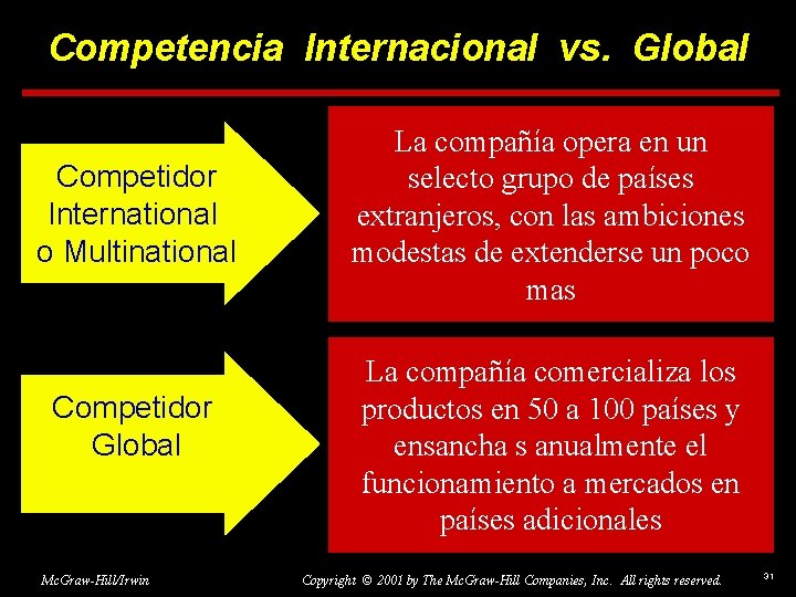 Competencia Internacional vs. Global Competidor International o Multinational Competidor Global Mc. Graw-Hill/Irwin La compañía