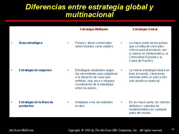 Diferencias entre estrategia global y multinacional Estrategia Multipais Estrategia Global • Área estratégica •