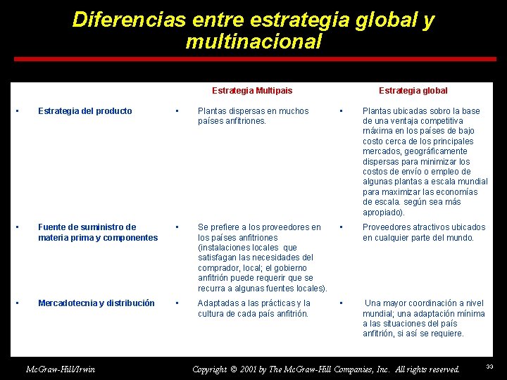 Diferencias entre estrategia global y multinacional Estrategia Multipais Estrategia global • Estrategia del producto