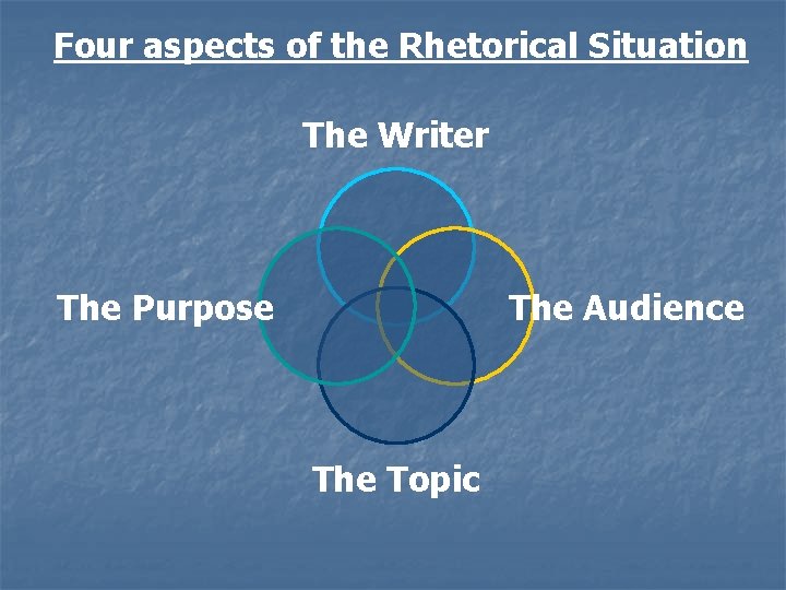 Four aspects of the Rhetorical Situation The Writer The Purpose The Audience The Topic