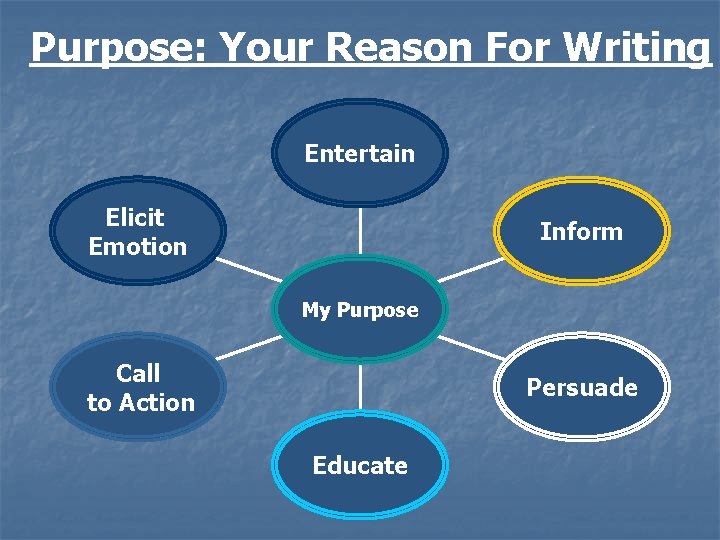 Purpose: Your Reason For Writing Entertain Elicit Emotion Inform My Purpose Call to Action