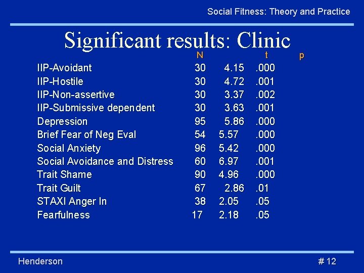 Social Fitness: Theory and Practice Significant results: Clinic N t IIP-Avoidant IIP-Hostile IIP-Non-assertive IIP-Submissive